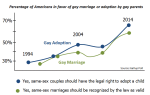 adoption rules Gay